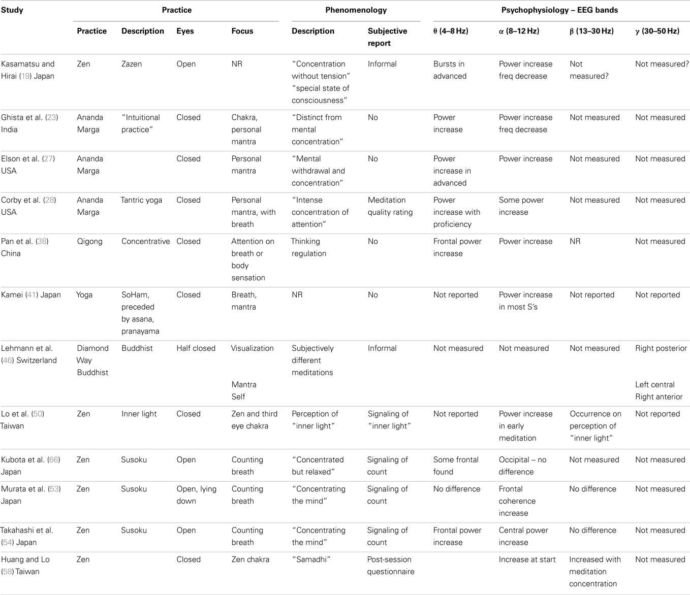 Transcendental Meditation Mantra Chart