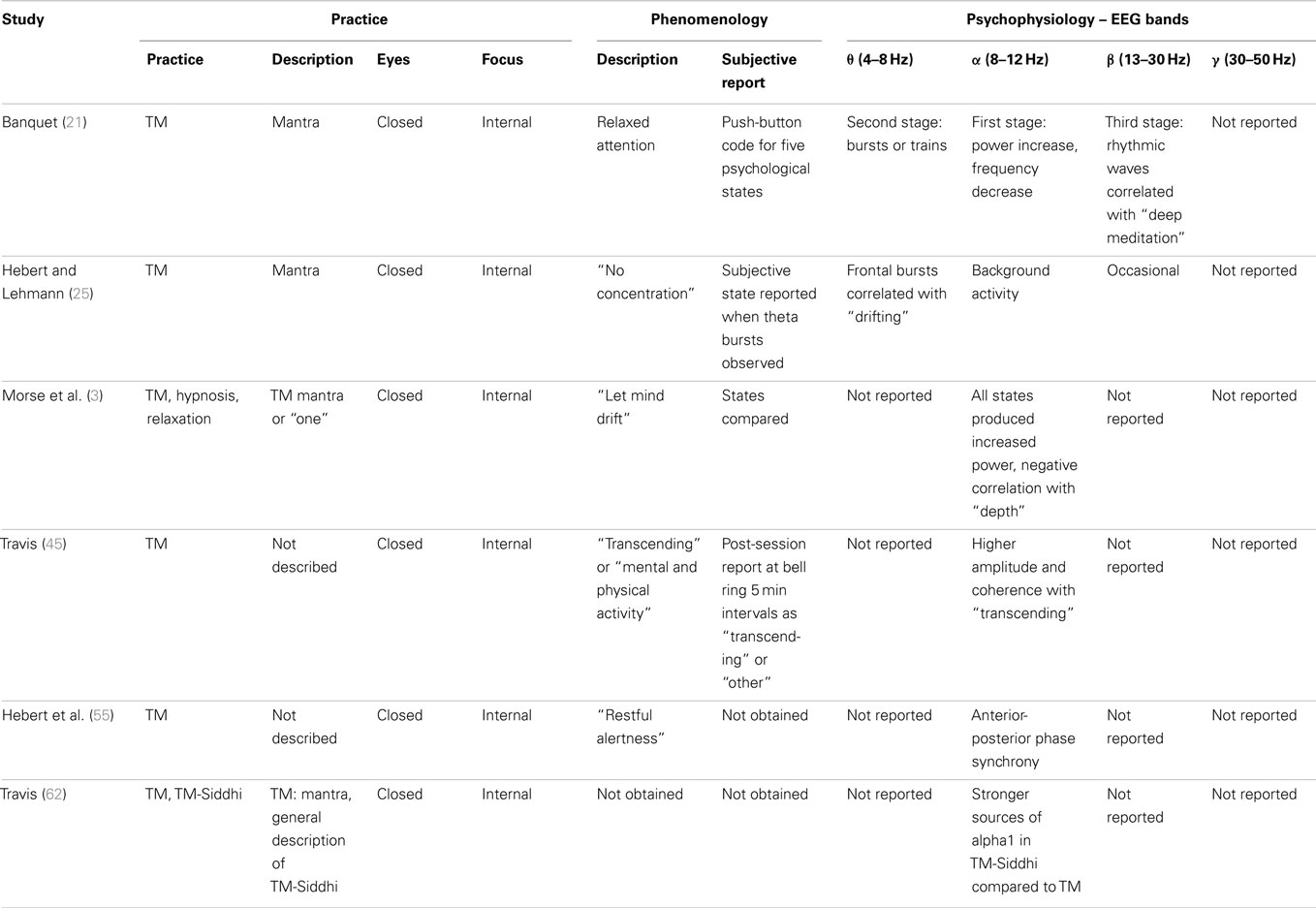 Transcendental Meditation Mantra Chart