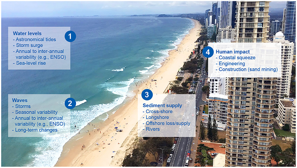 Frontiers Challenges And Opportunities In Coastal Shoreline Prediction