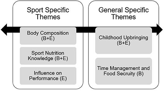 Frontiers  Barriers, Attitudes, and Influences Towards Dietary Intake  Amongst Elite Rugby Union Players