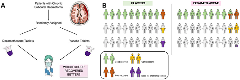 Figure 3 - (A) Design for the randomized controlled trial of dexamethasone vs. placebo, for patients with chronic subdural haematomas.