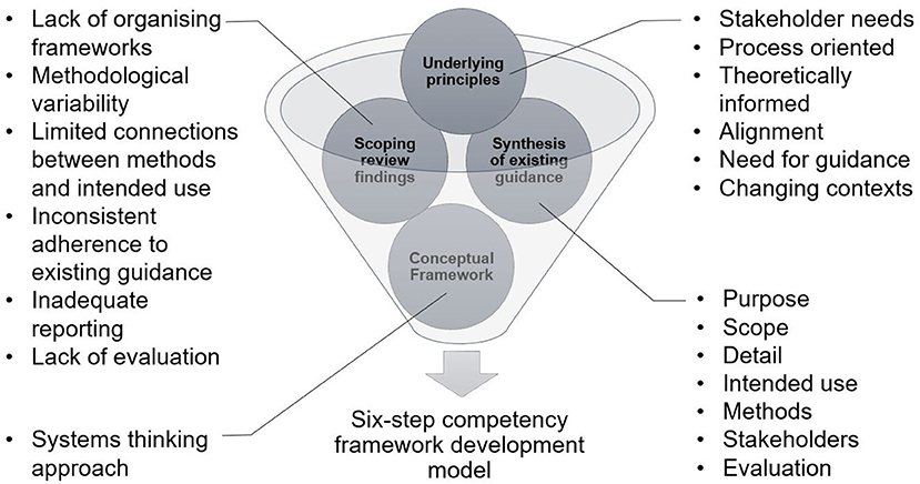 Frontiers A Six Step Model For Developing Competency Frameworks In
