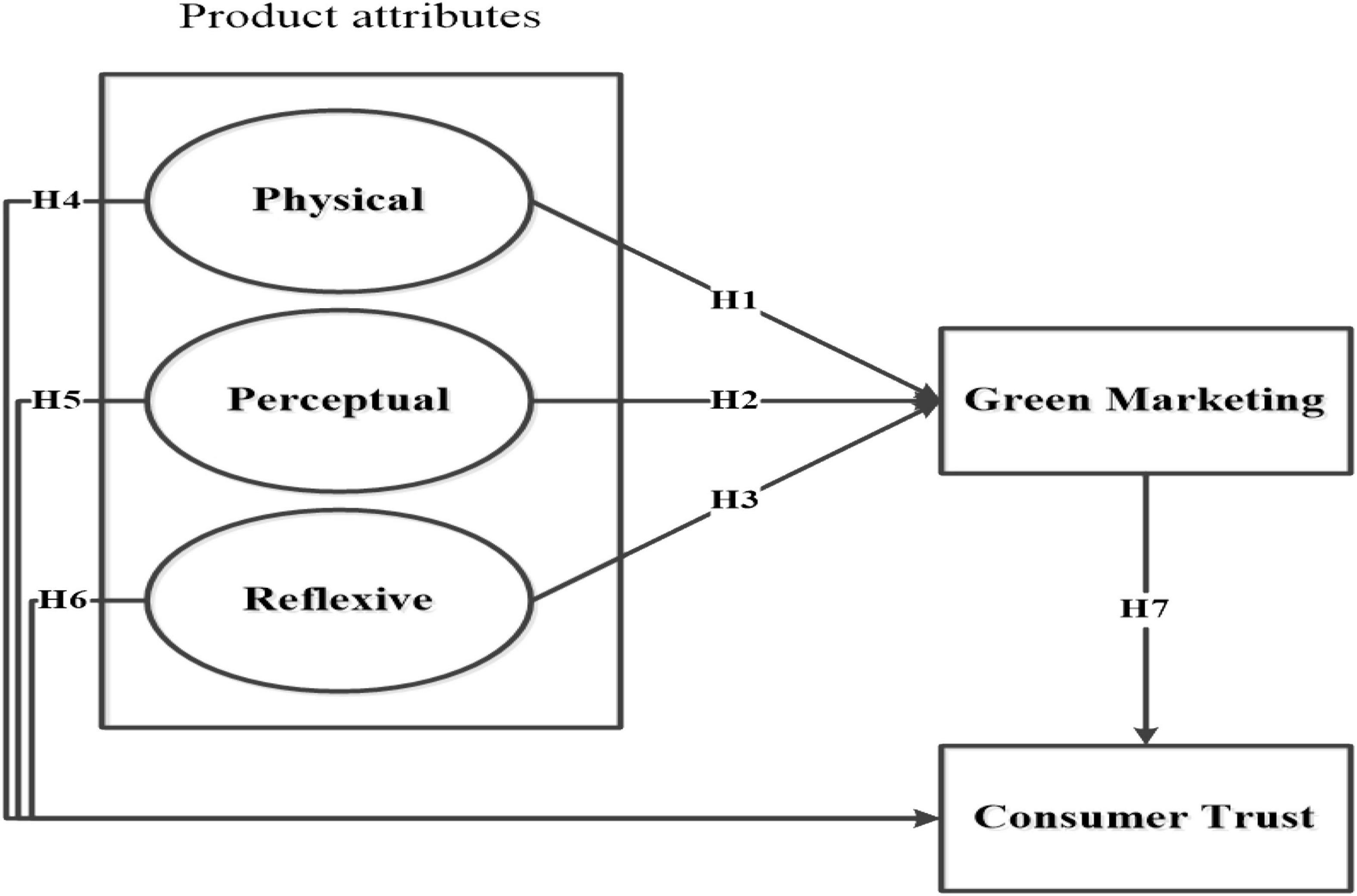 green marketing research paper 2020 www.frontiersin.org