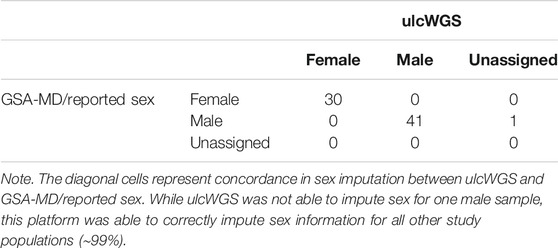 Frontiers  Ultra Low-Coverage Whole-Genome Sequencing as an