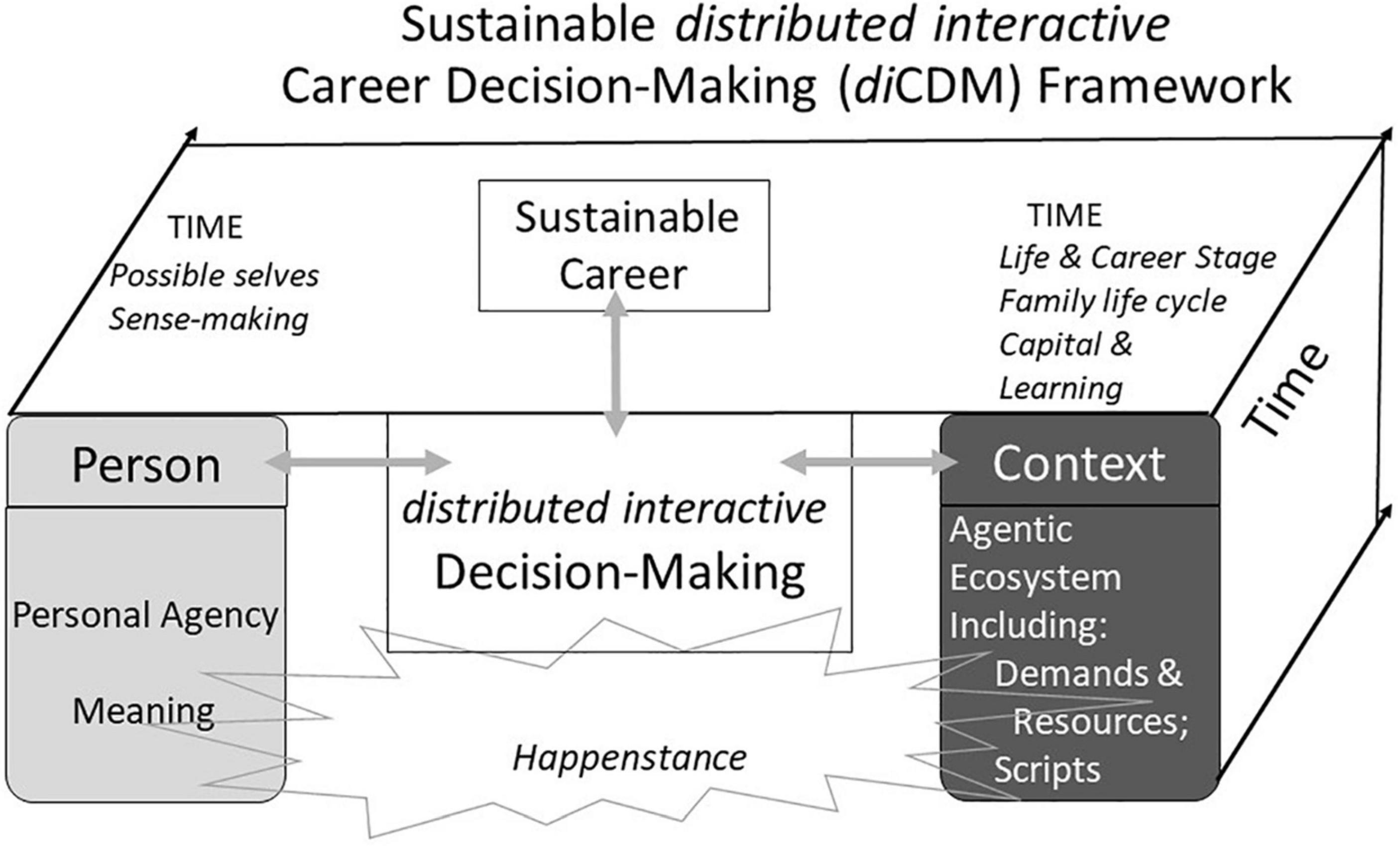 research on career decision making