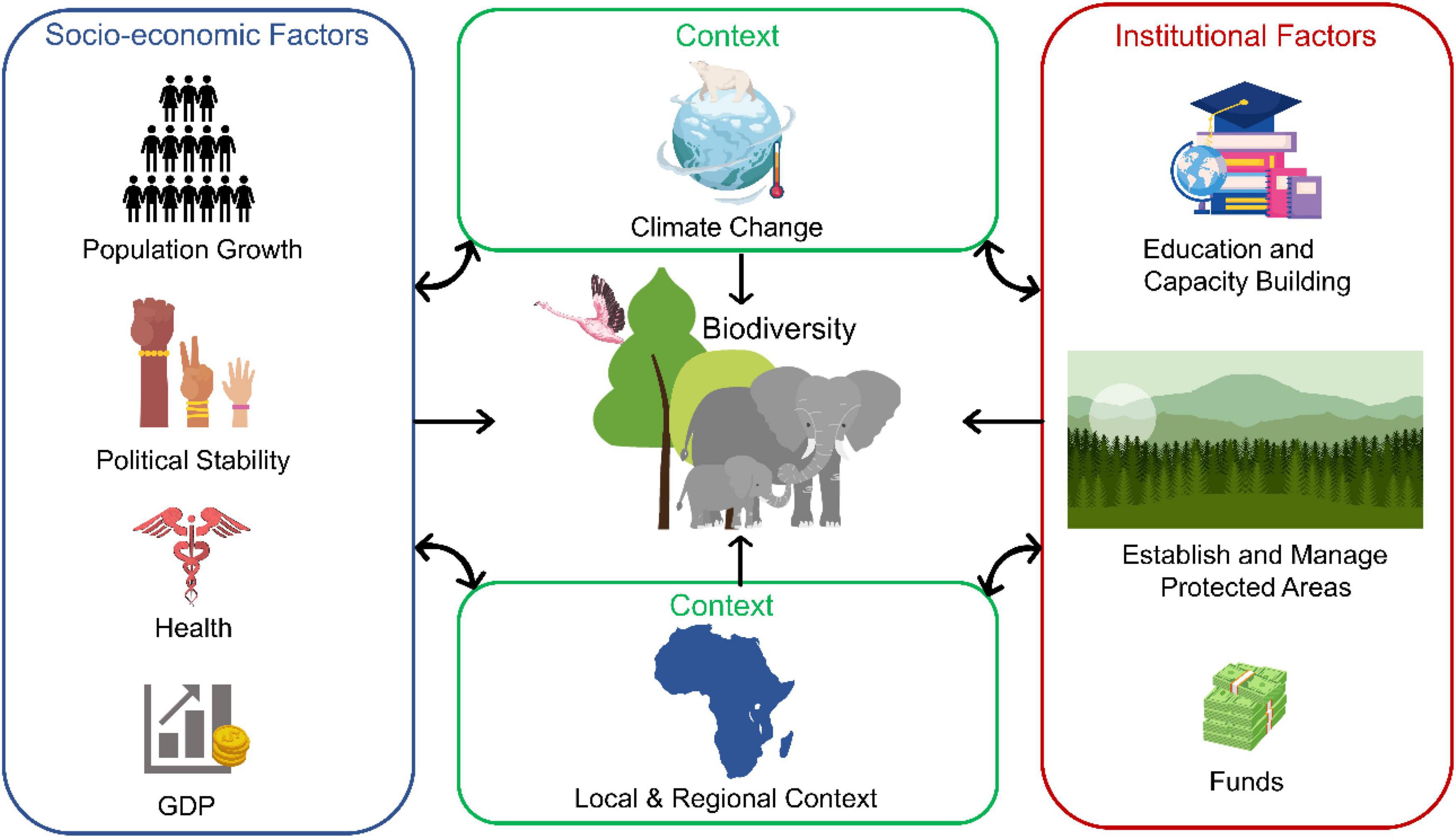 Frontiers  The future of sub-Saharan Africa's biodiversity in the face of  climate and societal change