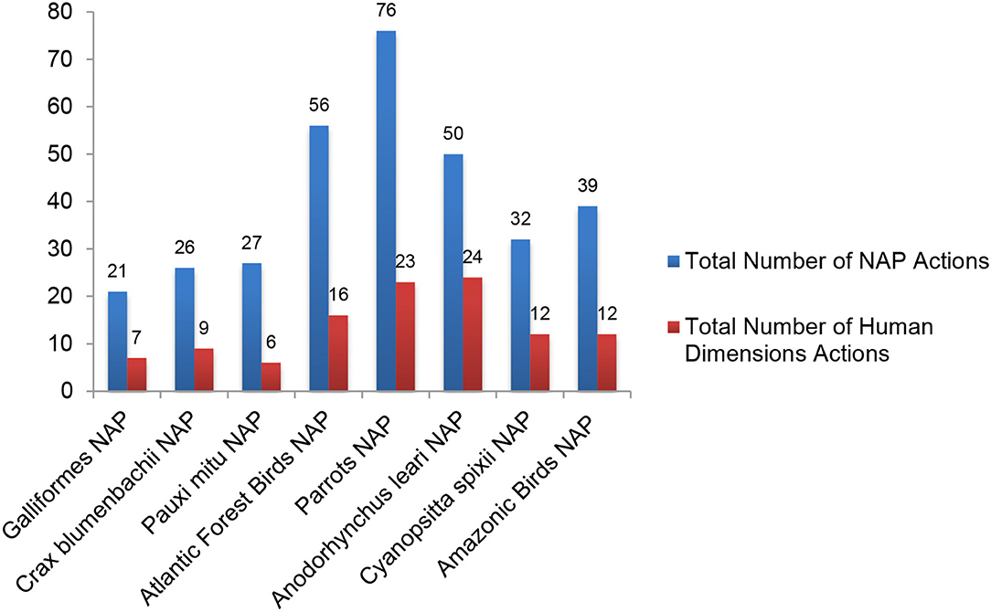 An updated checklist of the birds of Rio Grande do Norte, Brazil, with  comments on new, rare, and unconfirmed species