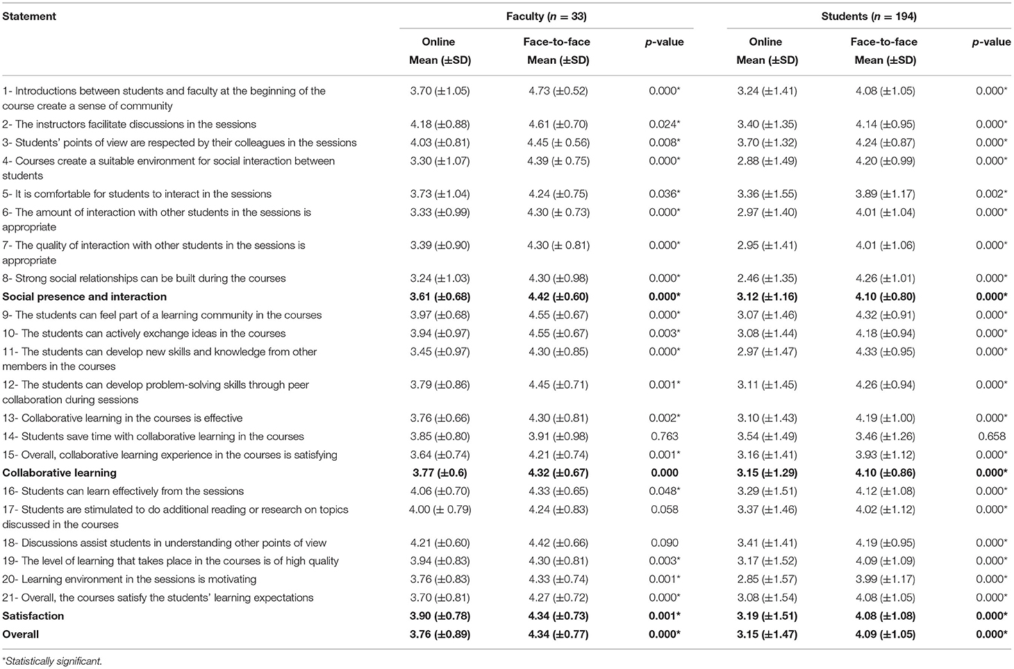 | Online, Face-to-Face, or Blended Learning? Faculty and Medical Students' Perceptions During the COVID-19 A Mixed-Method