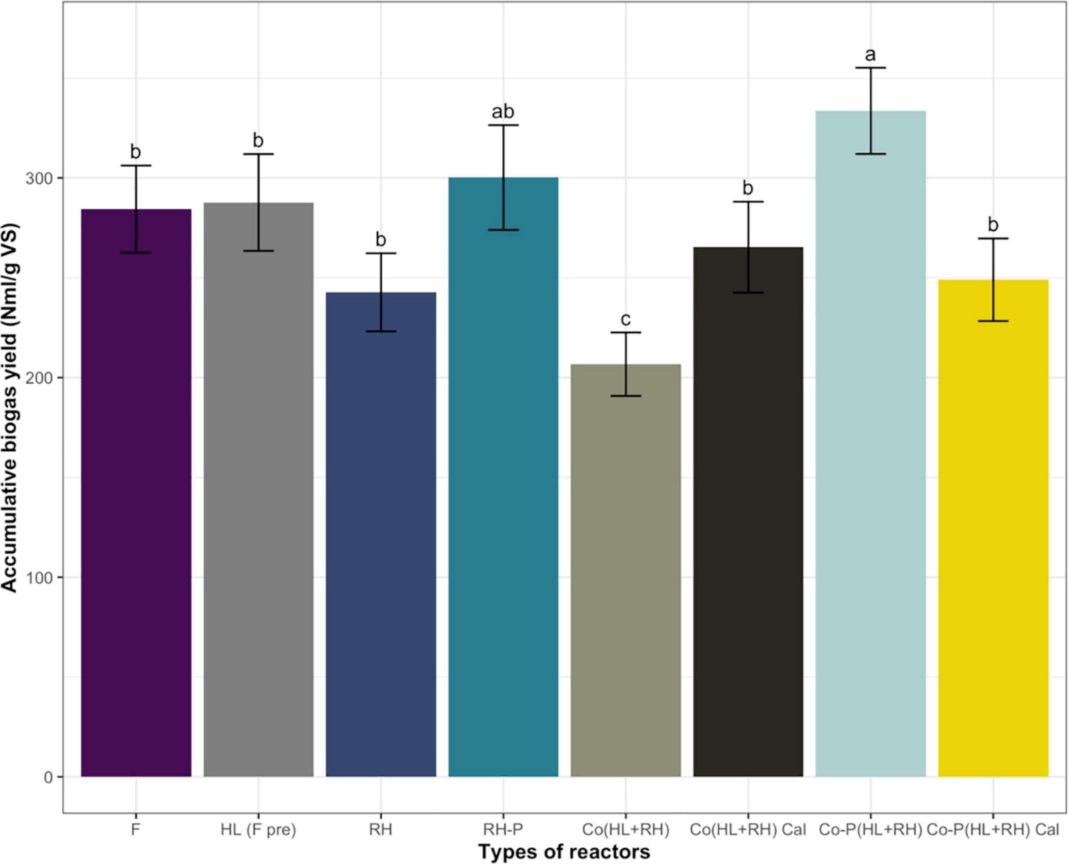 Biogas production through anaerobic co-digestion of rice husk and