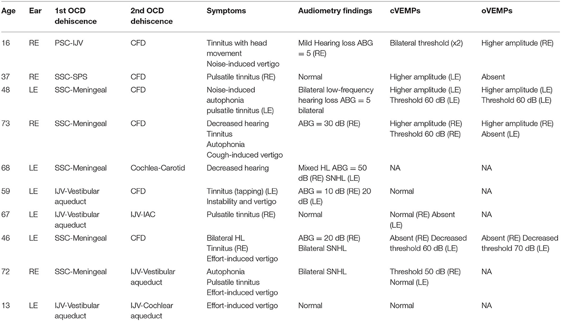 Frontiers  Audiovestibular Quantification in Rare Third Window