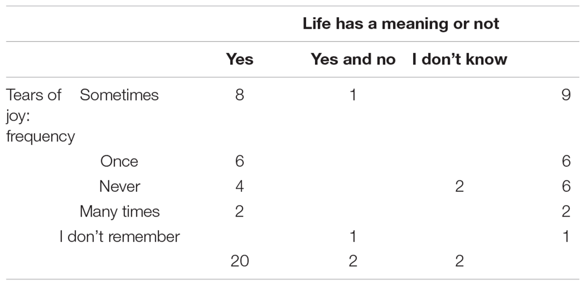 Frontiers  Tears of Joy as an Emotional Expression of the Meaning of Life