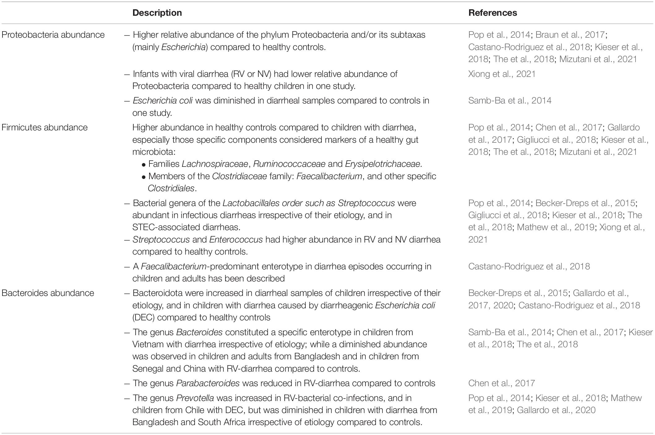 Frontiers | Bacterial Gut Microbiota and Infections During Early 