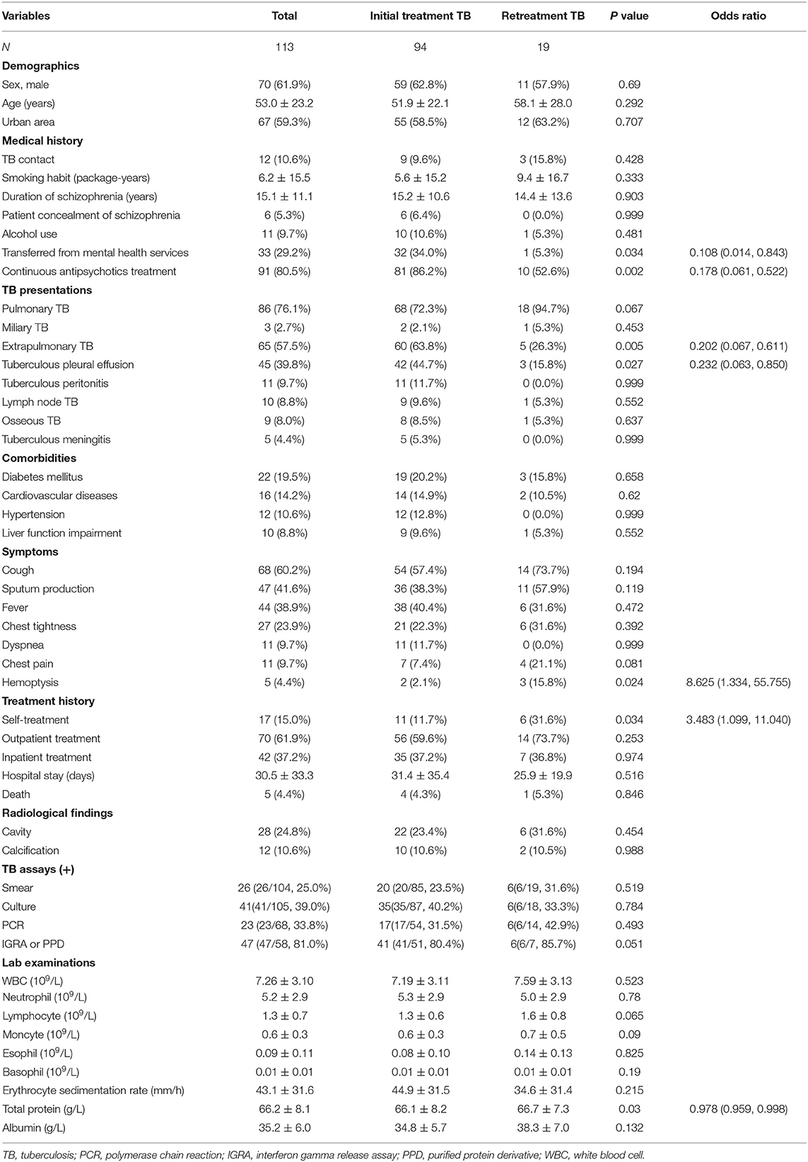 Frontiers | Risk Factor for Retreatment Episode on Admission Among TB ...