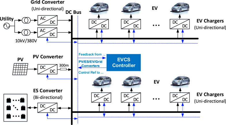Block diagram of an EV off-board charging station including energy