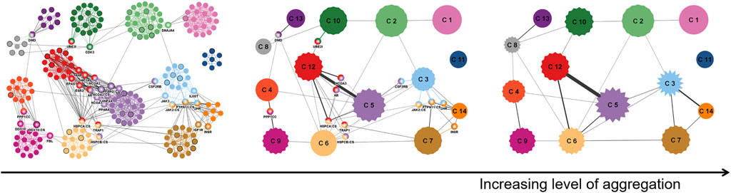 Integrating Retinal Variables into Graph Visualizing Multivariate