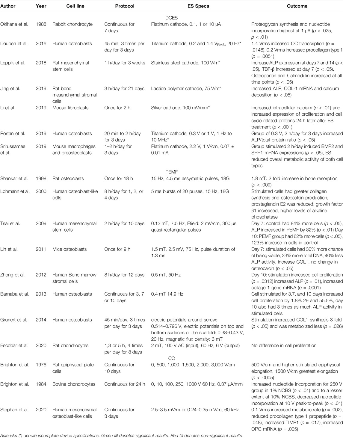 Frontiers  Electrical Stimulation of Acute Fractures: A Narrative