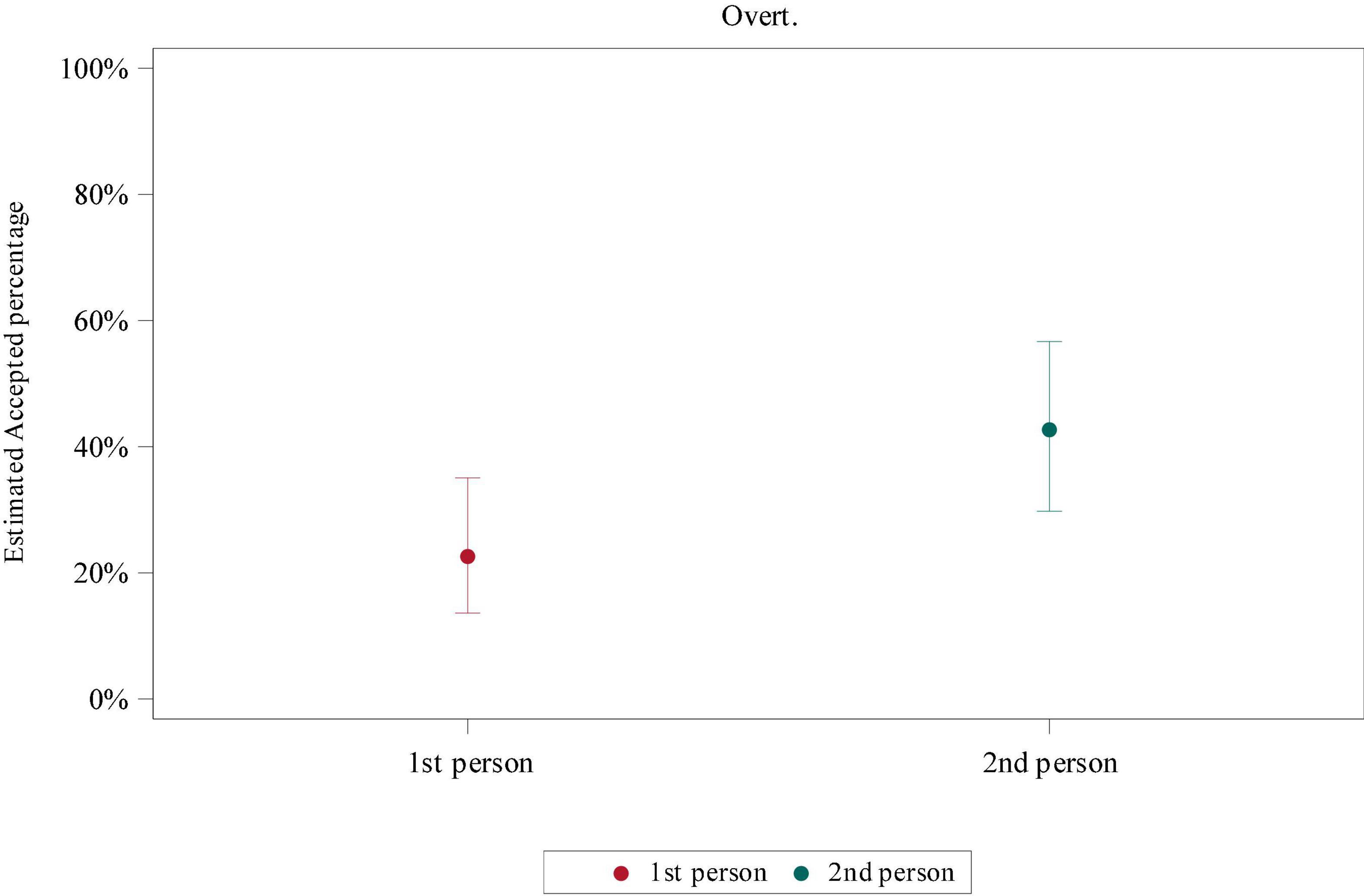 PDF) How Pragmatically Odd! Interface Delays and Pronominal Subject Distribution in L2 Spanish