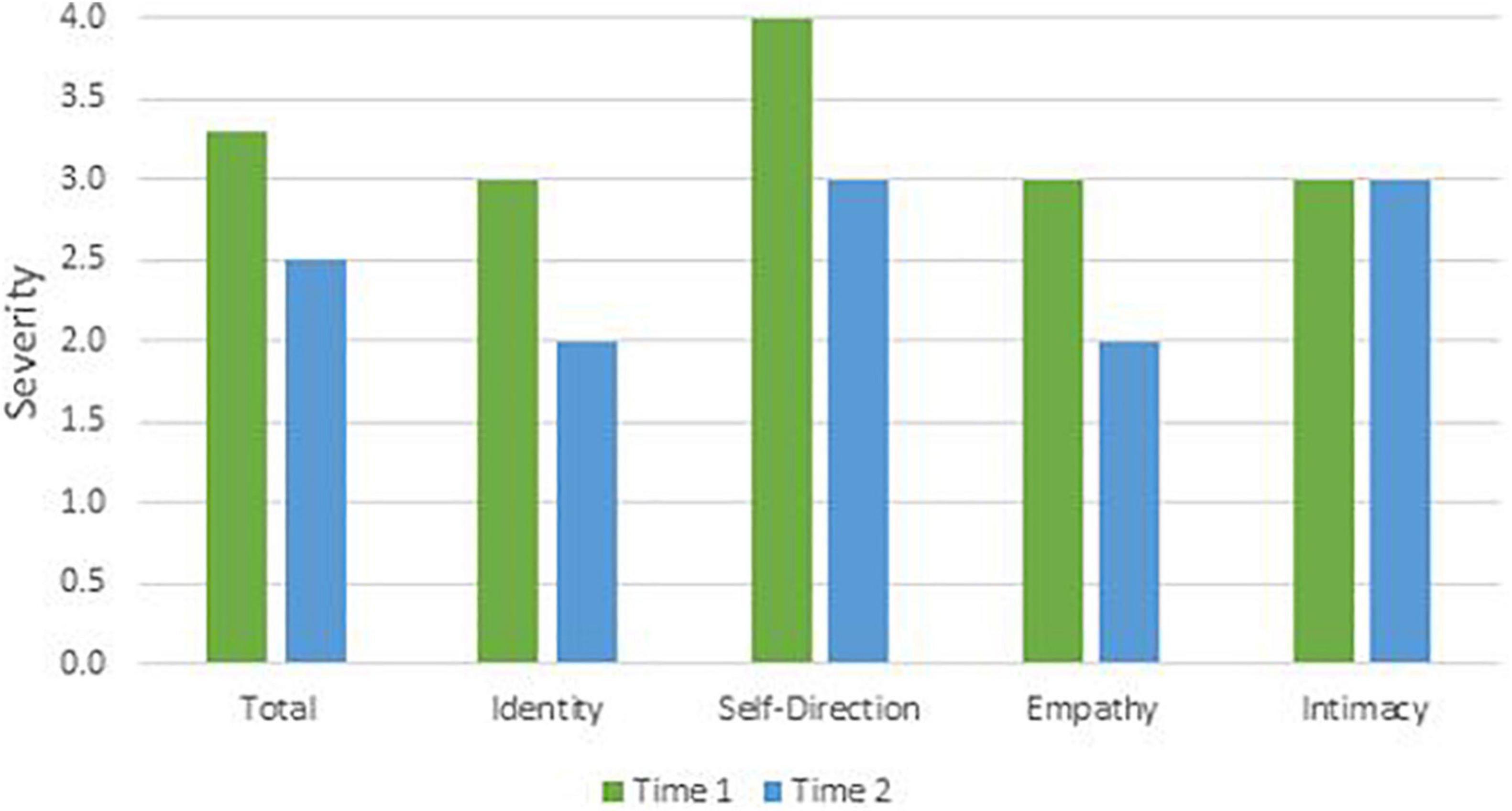 Three-Factor Model of the DSM-IV Borderline Personality Disorder