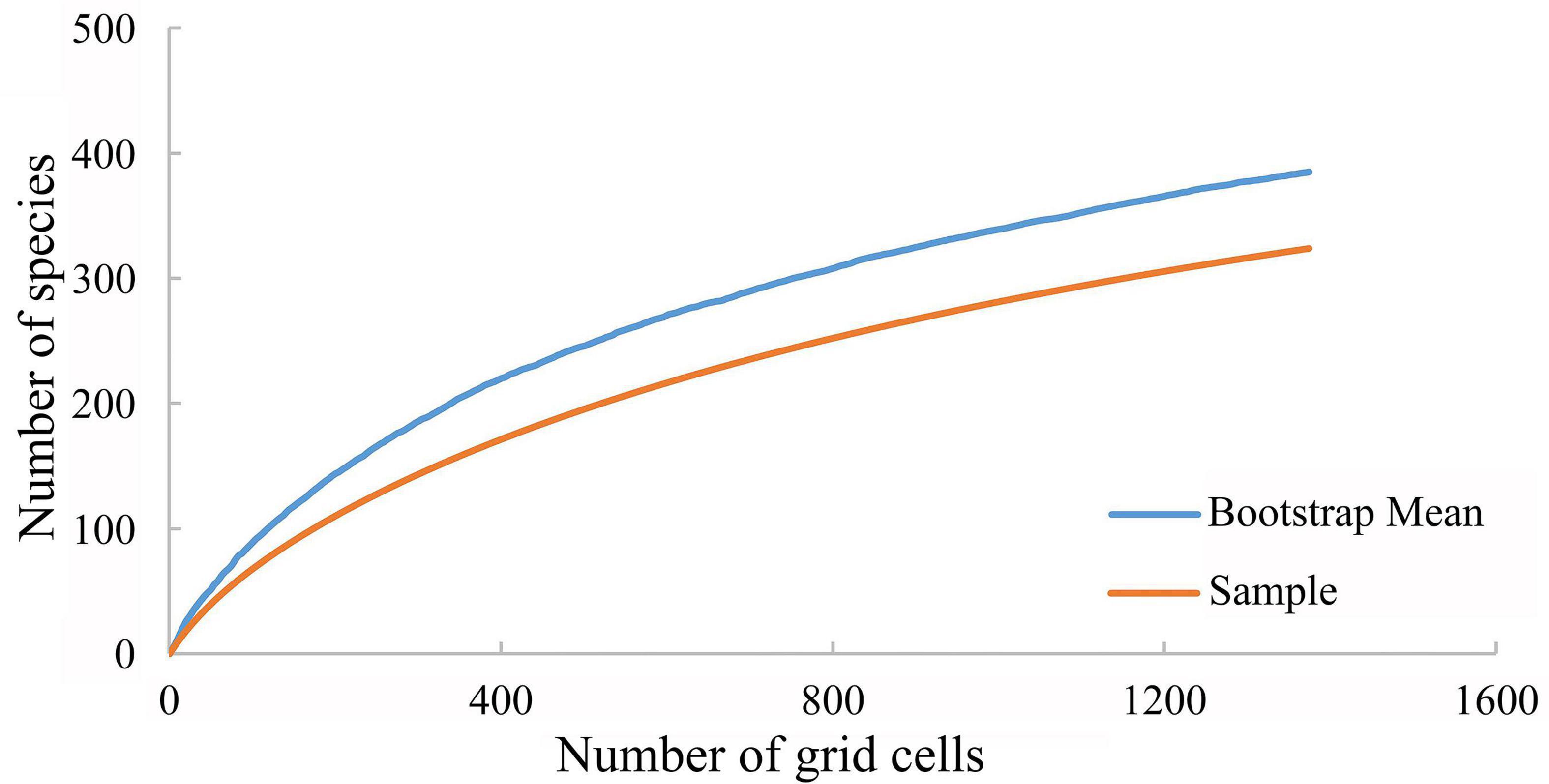 21. What do steeper slopes mean in species richness v/s area graph ?