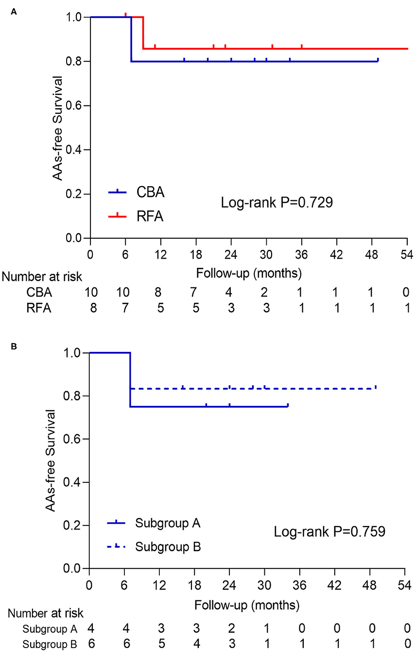 Frontiers Comparison of Using Second-Generation Cryoball