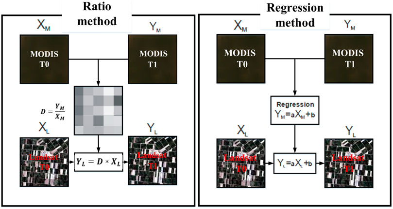 Frontiers  Spatial and Temporal Resolution Improvement of Actual  Evapotranspiration Maps Using Landsat and MODIS Data Fusion