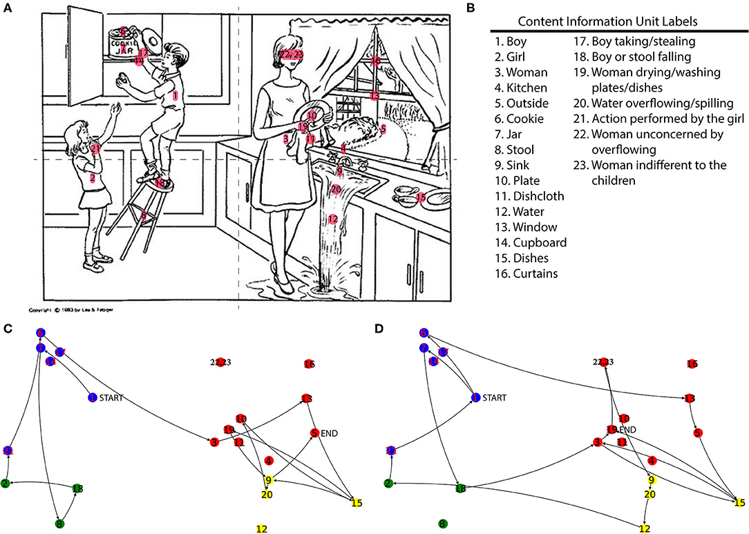 frontiers-spatio-semantic-graphs-from-picture-description-applications-to-detection-of