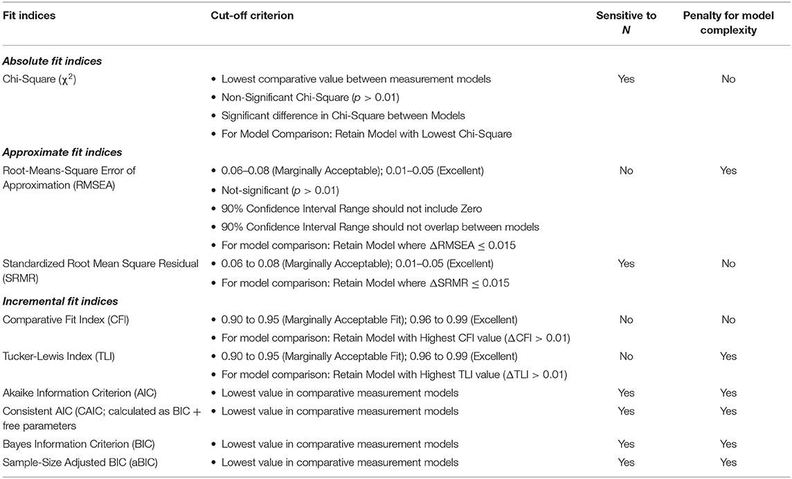 Frontiers  Exploratory Structural Equation Modeling: Practical Guidelines  and Tutorial With a Convenient Online Tool for Mplus