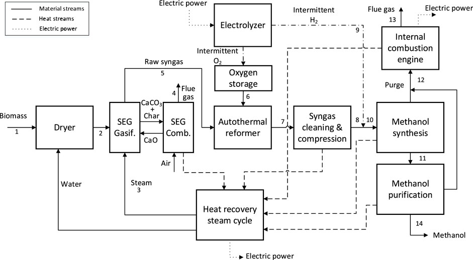Frontiers  Flexible Power and Biomass-To-Methanol Plants With Different  Gasification Technologies