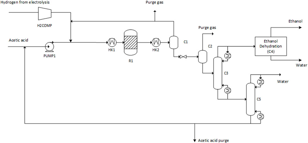 Production of ethanol from biomass – Recent research