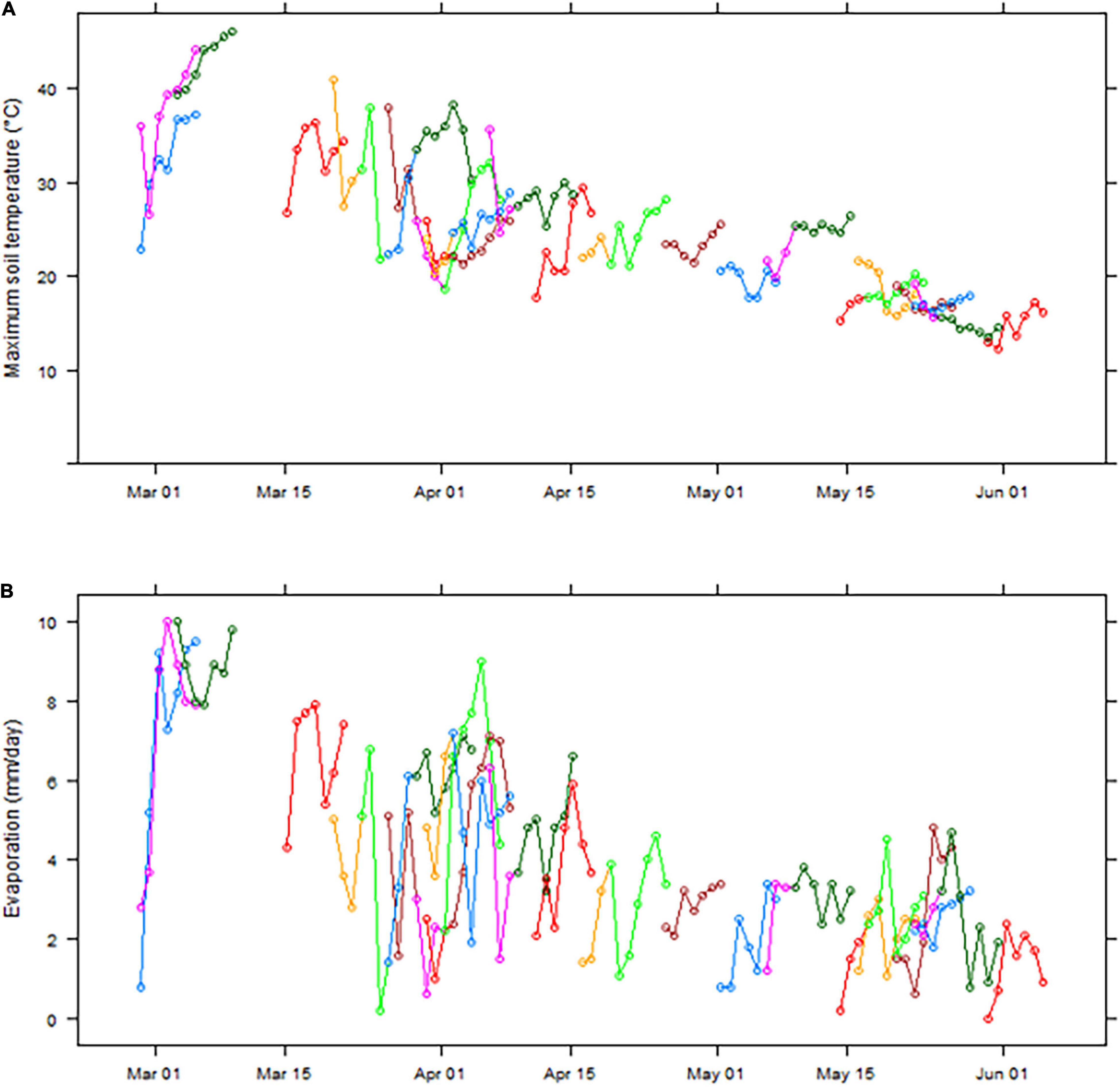 Frontiers | Phenotypic Evaluation and Genetic Analysis of Seedling  Emergence in a Global Collection of Wheat Genotypes (Triticum aestivum L.)  Under Limited Water Availability