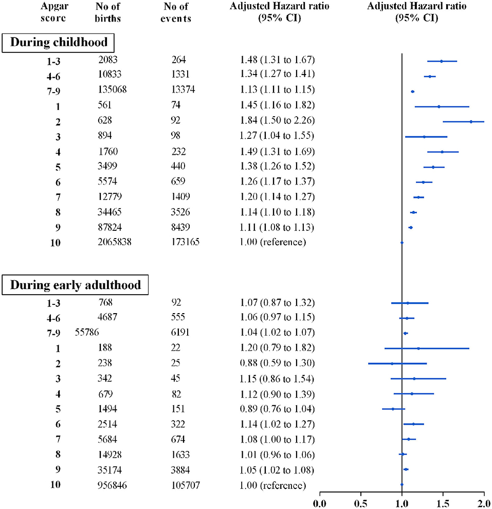 Frontiers | Five-Minute Apgar Score and the Risk of Mental Disorders During  the First Four Decades of Life: A Nationwide Registry-Based Cohort Study in  Denmark