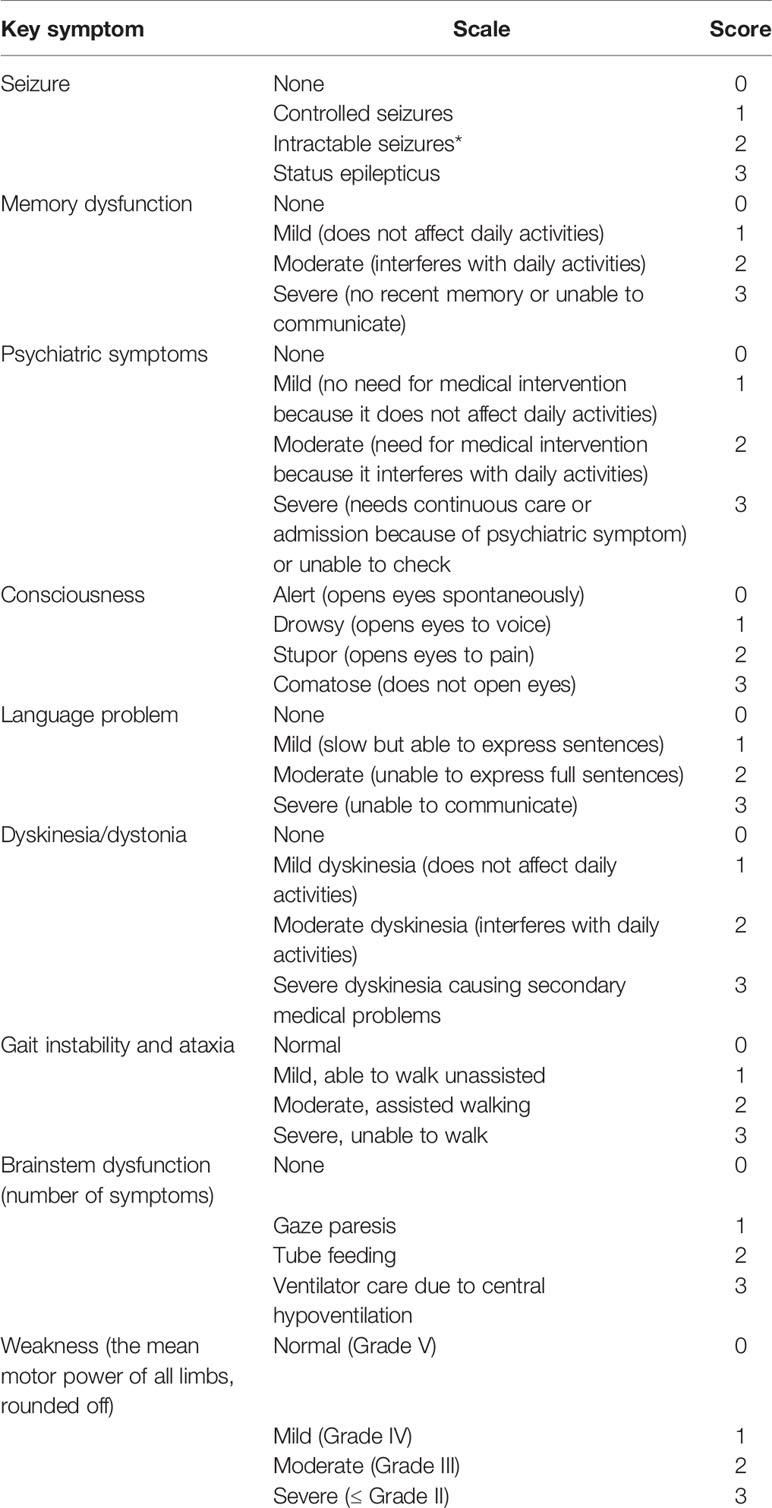 Frontiers Validation of the Clinical Assessment Scale in Autoimmune