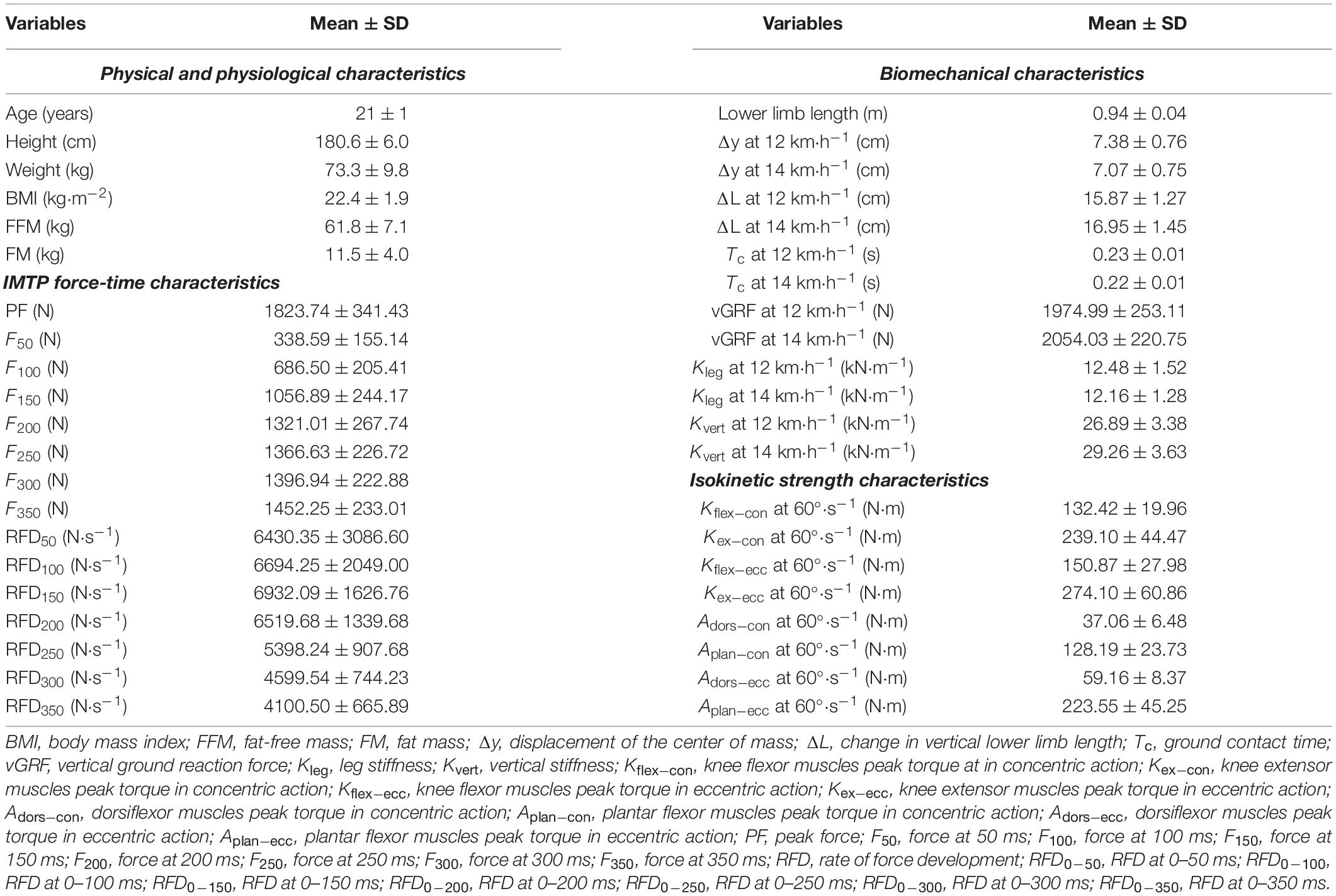 Frontiers Relationship Between Isokinetic Lower-Limb Joint Strength, Isometric Time Force Characteristics, and Leg-Spring Stiffness in Recreational Runners