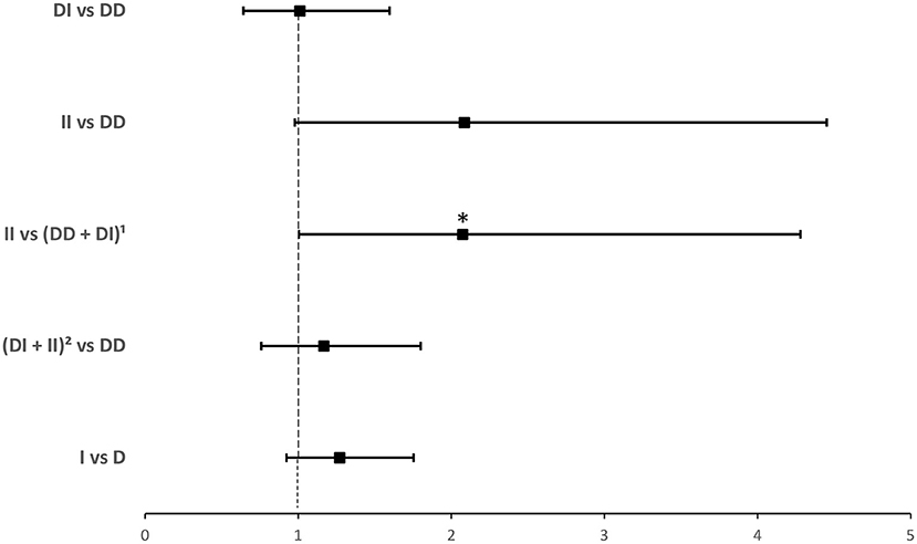 Frontiers  The Role of Angiotensin Converting Enzyme 1 Insertion/Deletion  Genetic Polymorphism in the Risk and Severity of COVID-19 Infection