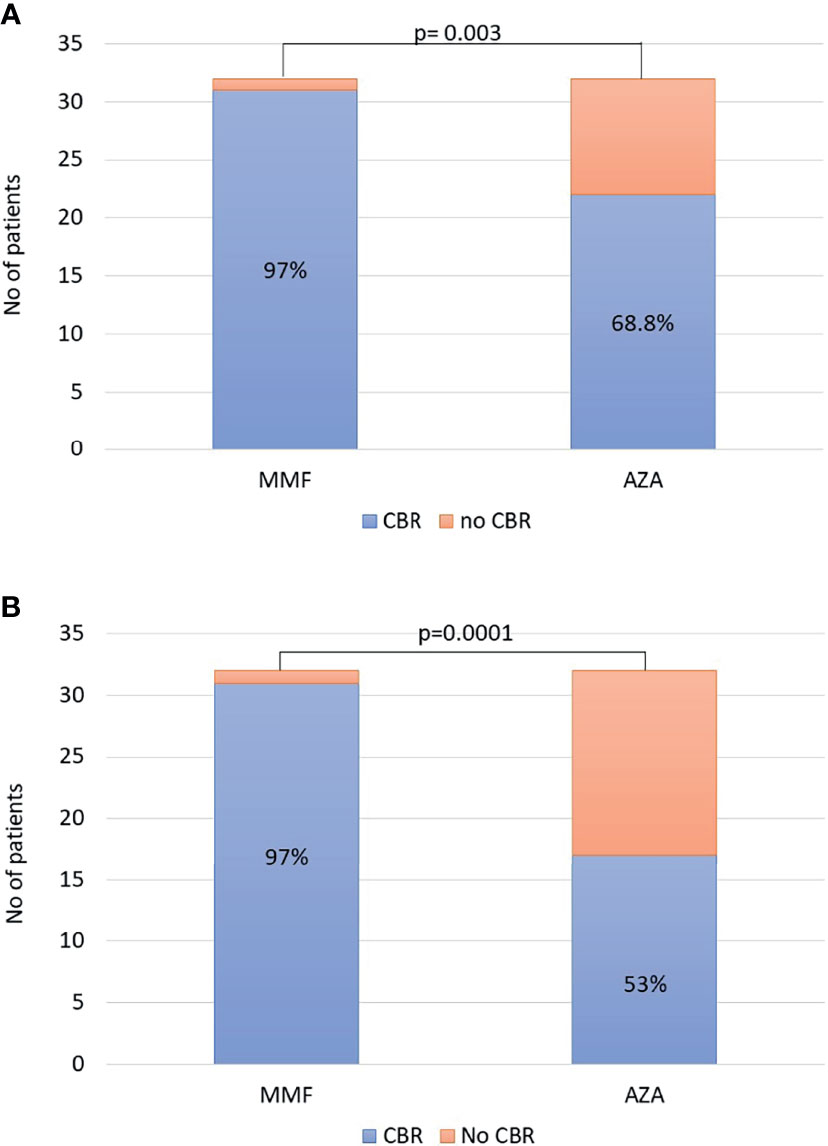 Frontiers First Results From a Propensity Matching Trial of Mycophenolate Mofetil vs photo