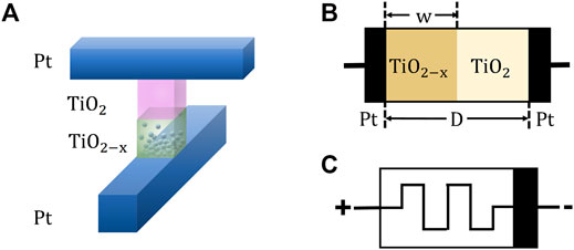 Frontiers  Synaptic Plasticity in Memristive Artificial Synapses