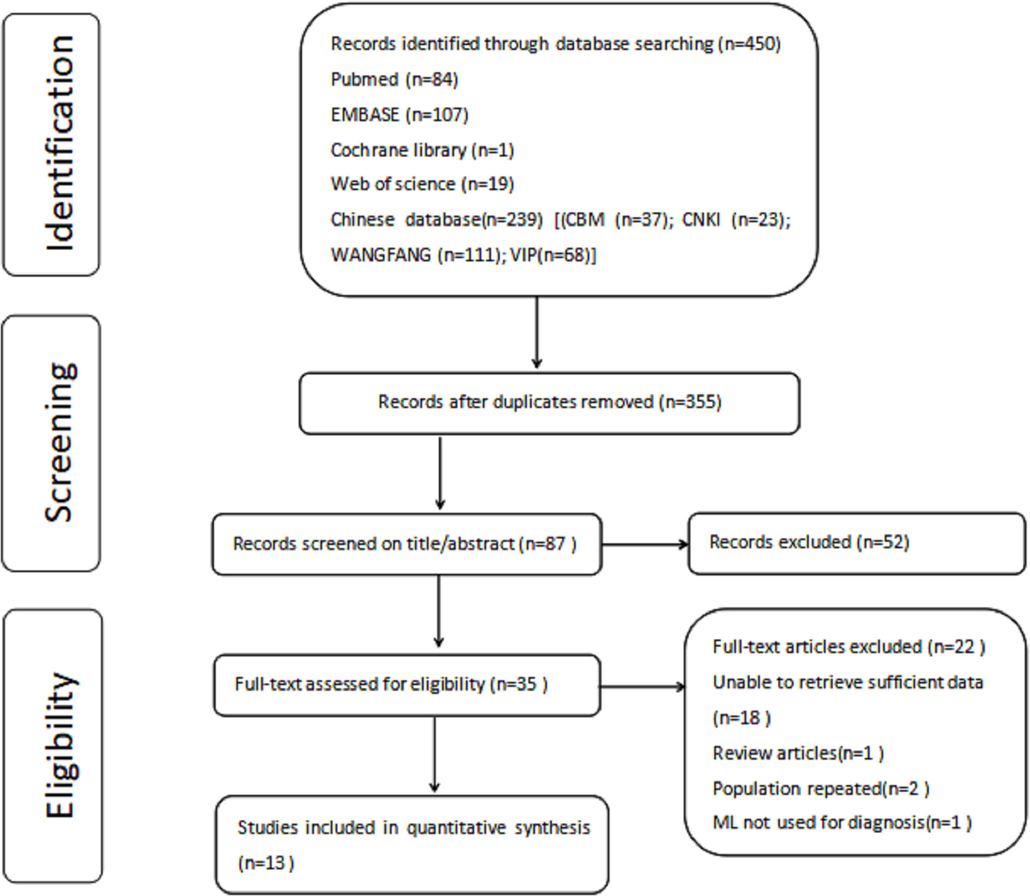 Frontiers | The Diagnostic Performance of Machine Learning-Based 