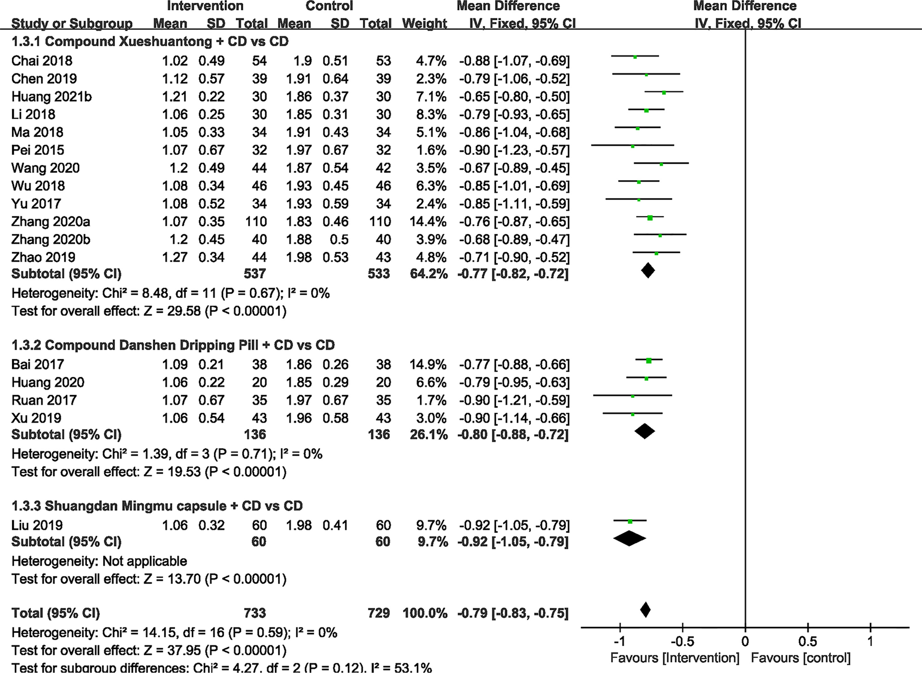 Frontiers | Effect of Chinese Patent Medicines on Ocular Fundus Signs ...