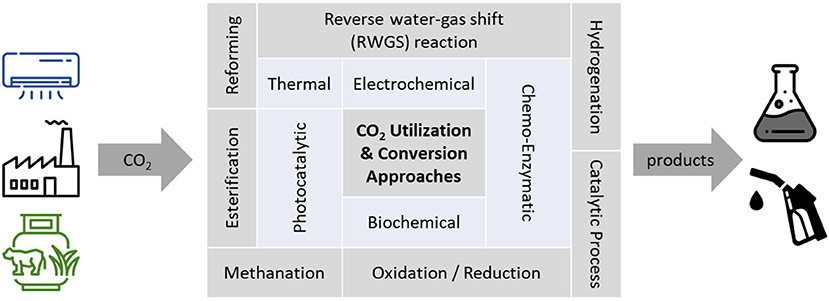 Frontiers  Life cycle assessment of a novel electrocatalytic process for  the production of bulk chemical ethylene oxide from biogenic CO2