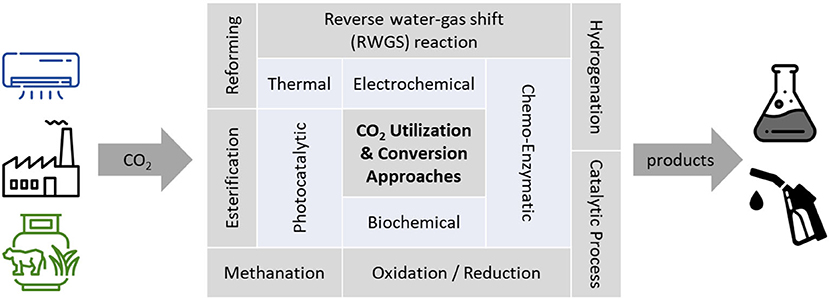 Current Methods for Life-Cycle Analyses of Low-Carbon