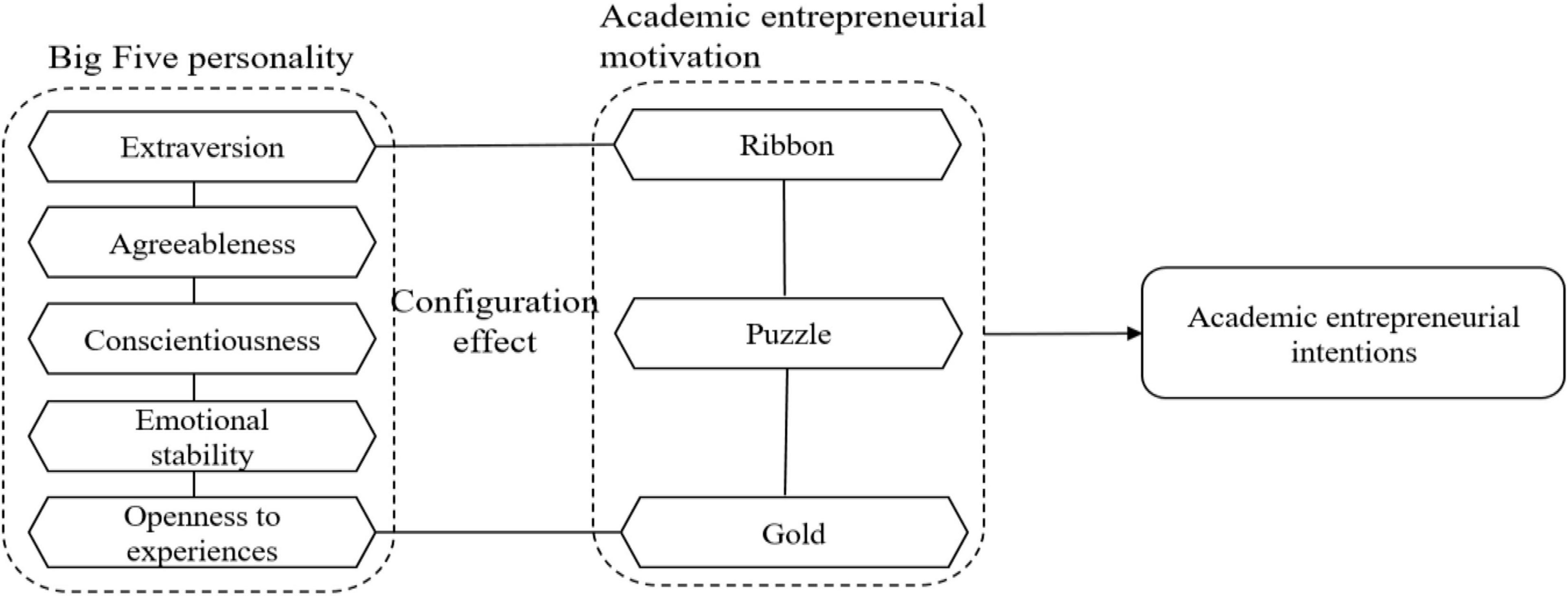 Academic Research] The Relationship between Motivations for