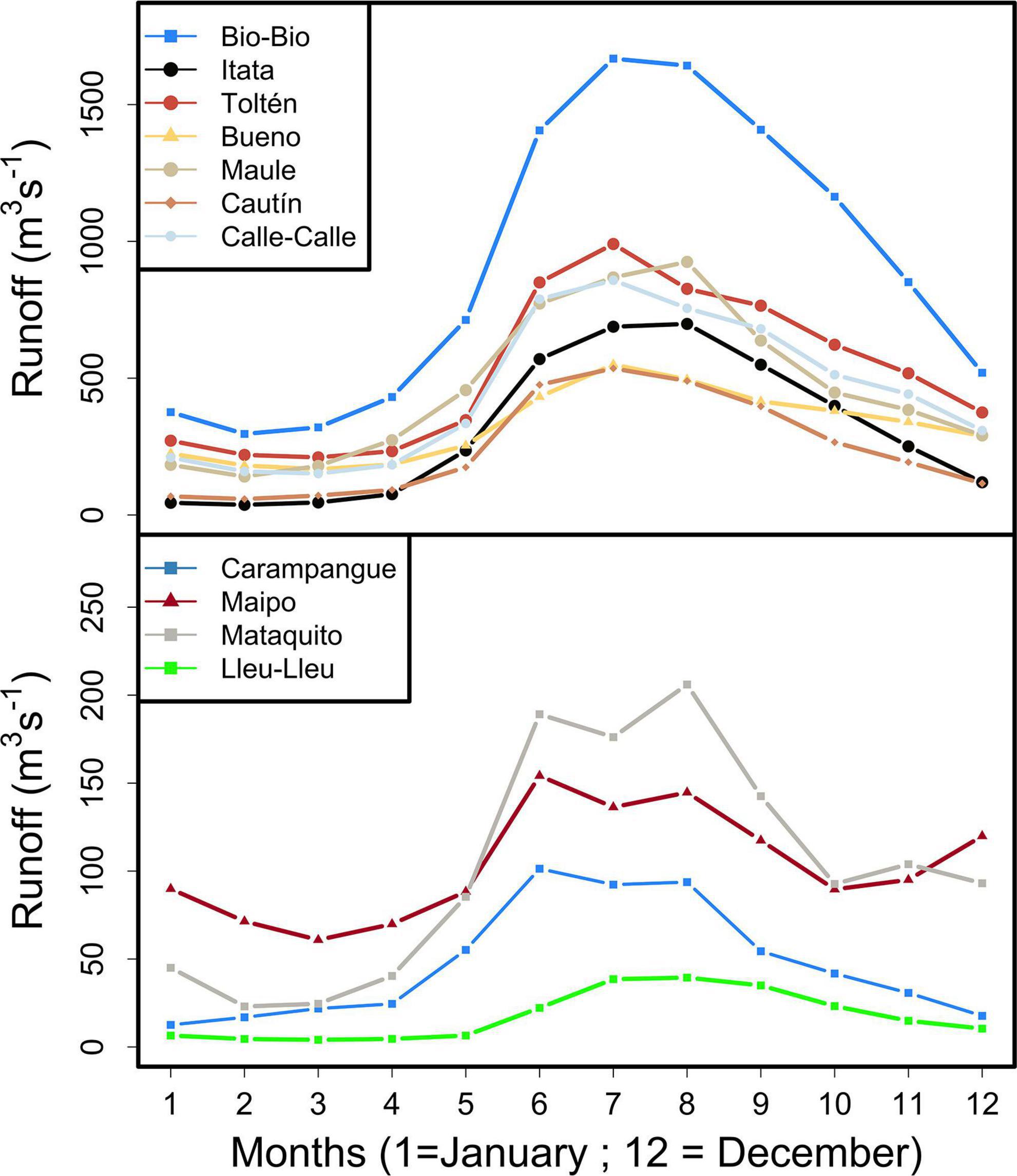 Frontiers  River Runoff as a Major Driver of Anchovy (Engraulis