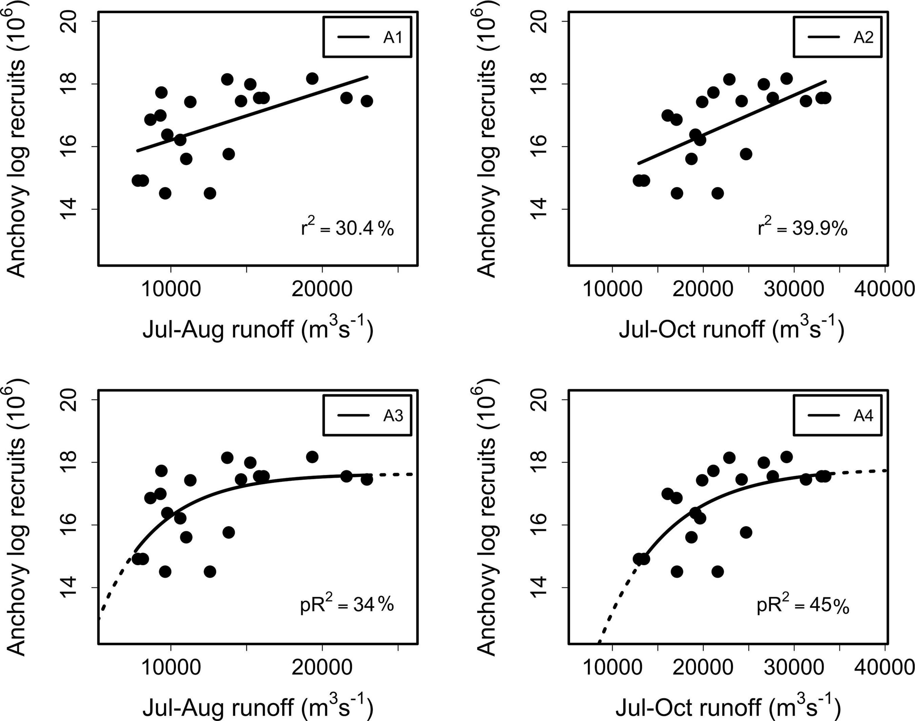 Frontiers River Runoff as a Major Driver of Anchovy (Engraulis