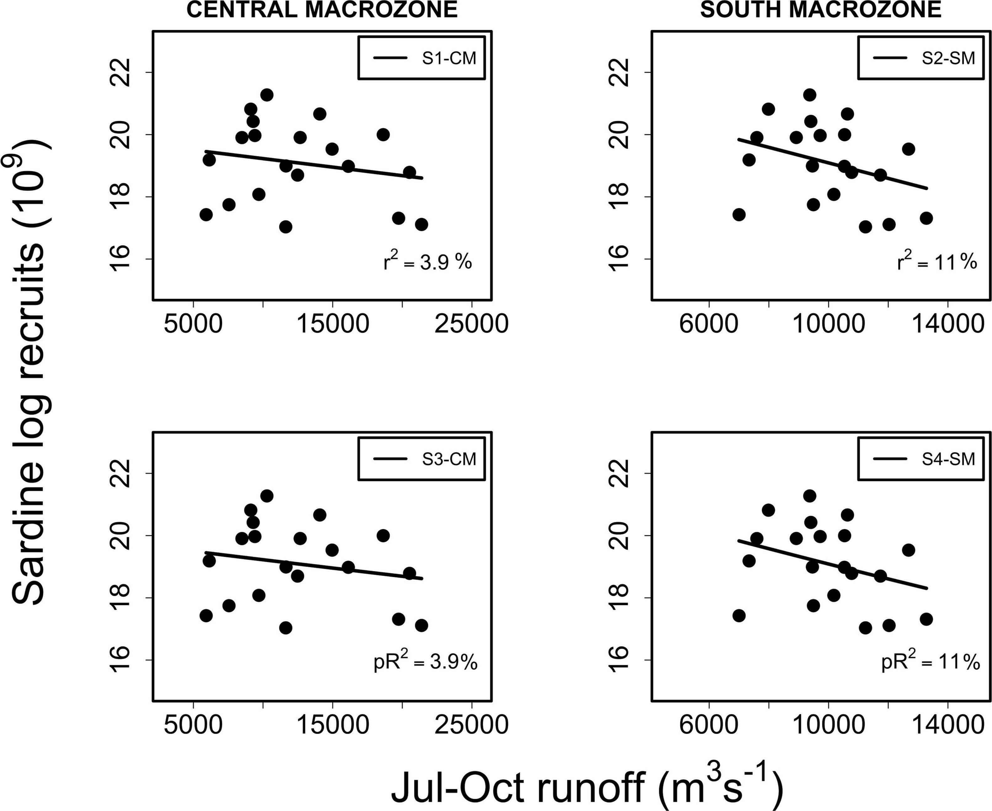 Frontiers River Runoff as a Major Driver of Anchovy (Engraulis