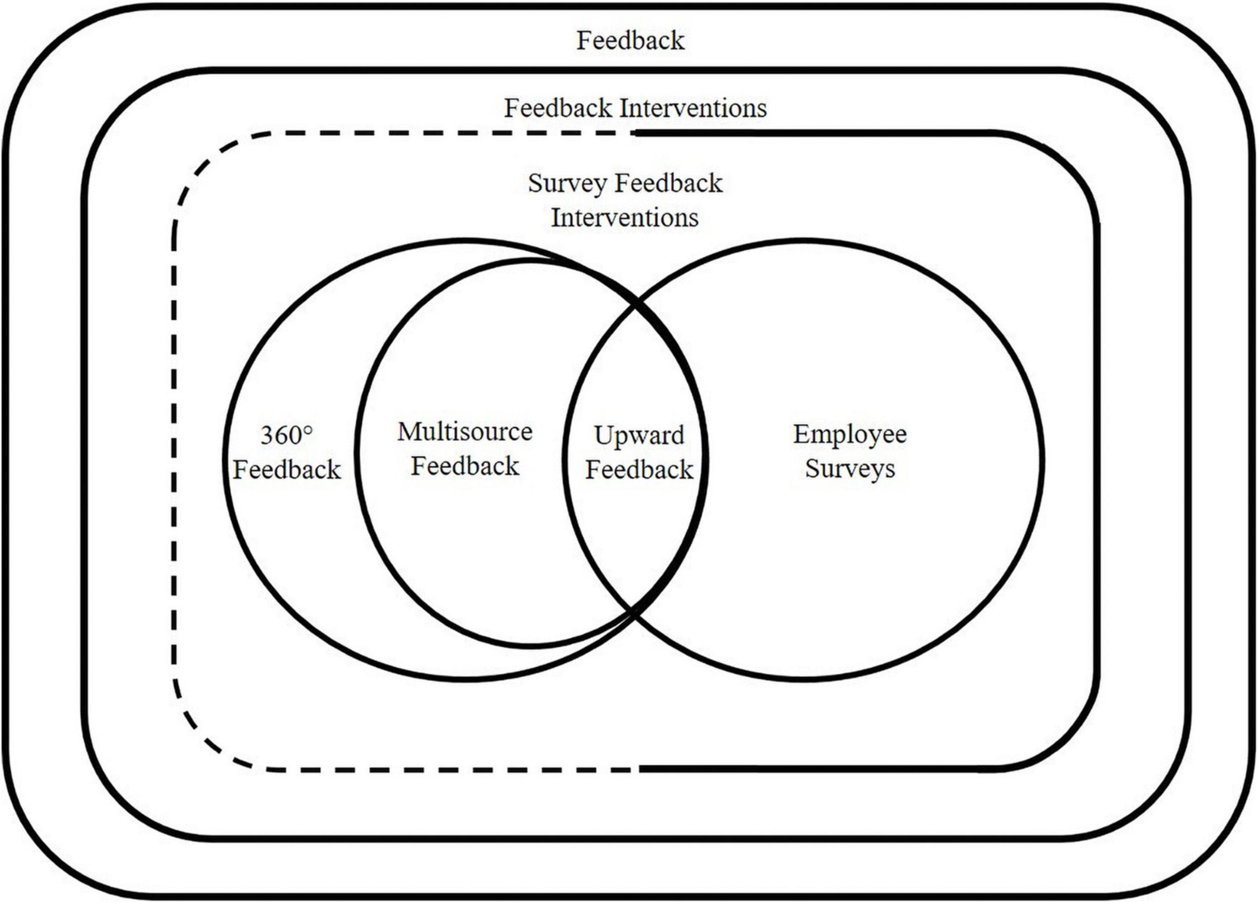Frontiers Following Up On Employee Surveys A Conceptual Framework