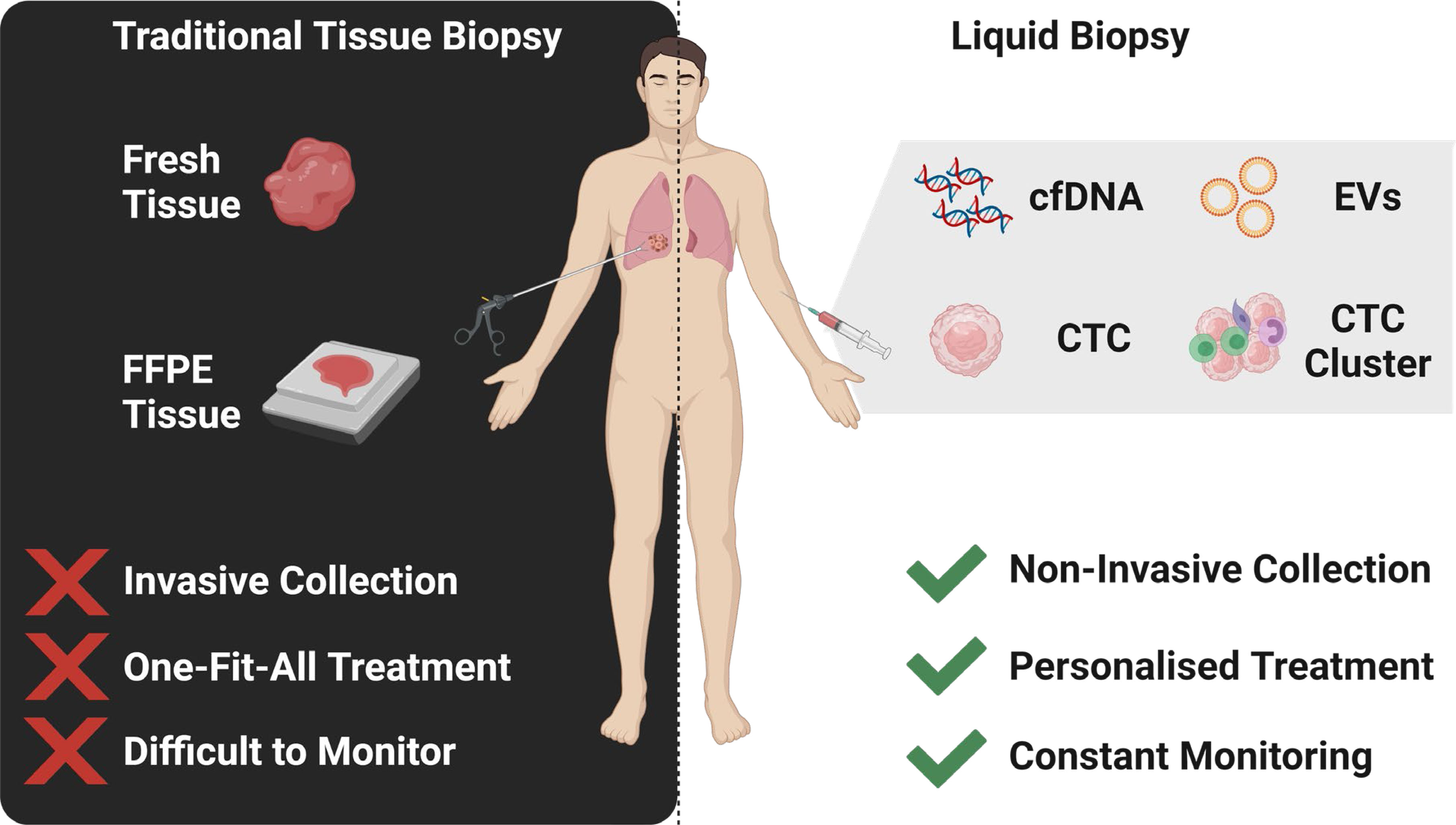 Frontiers The Role Of Circulating Biomarkers In Lung Cancer