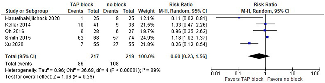 Frontiers  Ultrasound-guided transversus abdominis plane block as