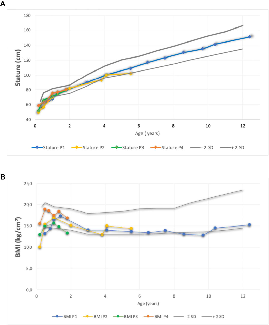 Frontiers  Case report: A 10-year prognosis of neonatal diabetes