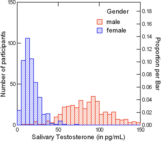 Testosterone Levels Chart