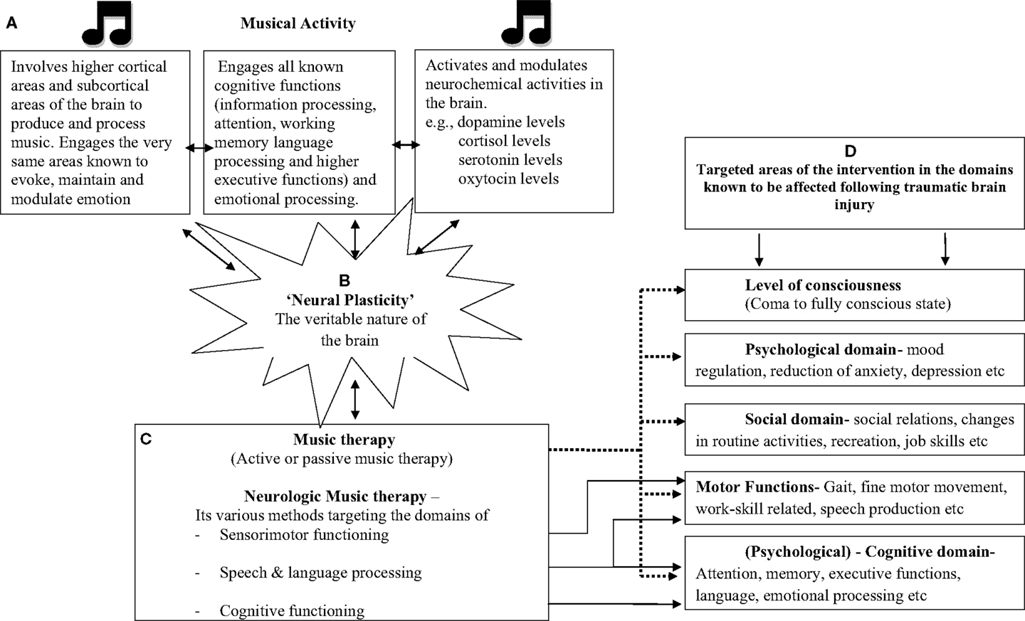 Traumatic Brain Injuries: Exploring Music Therapy